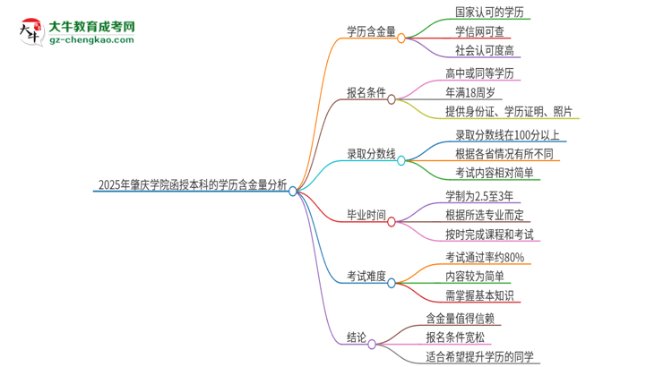 2025年肇慶學(xué)院函授本科的學(xué)歷是有含金量的嗎？思維導(dǎo)圖
