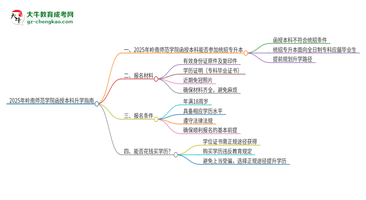 2025年嶺南師范學院函授本科學歷能參加統(tǒng)招專升本嗎？思維導圖