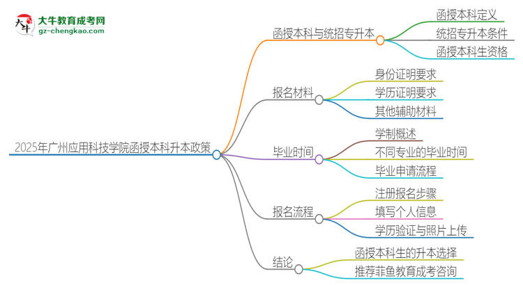 2025年廣州應用科技學院函授本科學歷能參加統(tǒng)招專升本嗎？思維導圖
