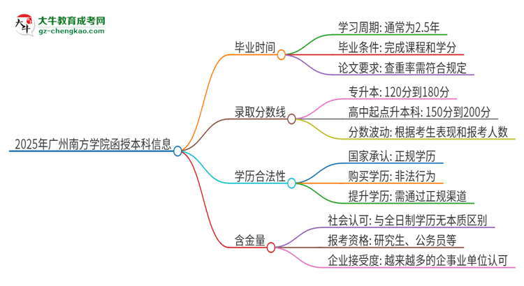 2025年廣州南方學(xué)院函授本科多久能拿證？思維導(dǎo)圖