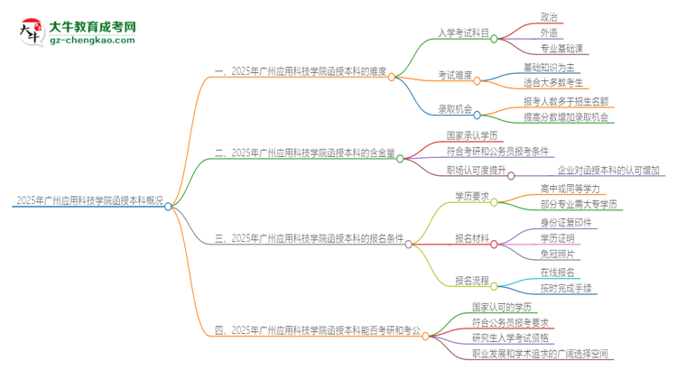 2025年廣州應用科技學院函授本科的難度怎么樣？思維導圖