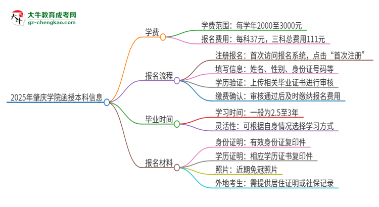 2025年肇慶學(xué)院函授本科學(xué)費(fèi)要多少？思維導(dǎo)圖