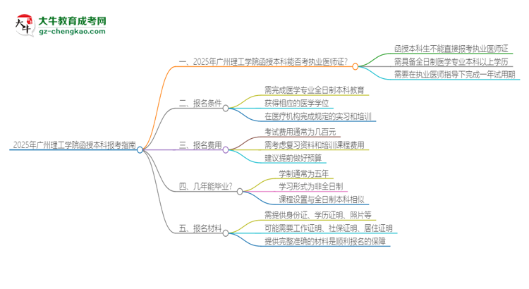 2025年廣州理工學(xué)院函授本科學(xué)歷能考執(zhí)業(yè)醫(yī)師證嗎？思維導(dǎo)圖