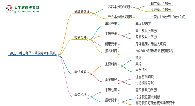 2025年韓山師范學院函授本科考多少分可以上？思維導圖