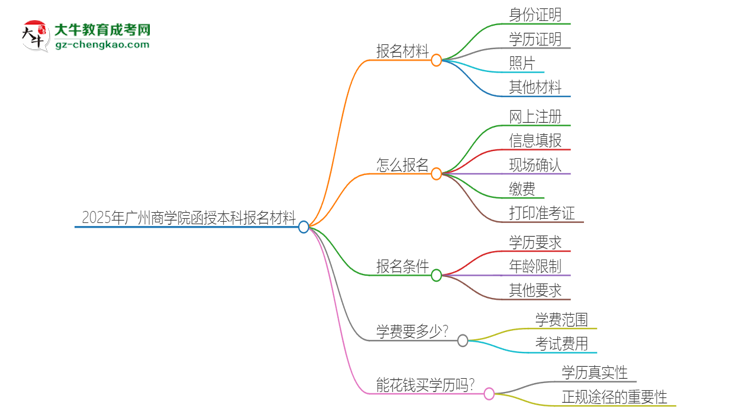 2025年廣州商學(xué)院報(bào)名函授本科需要什么材料？思維導(dǎo)圖