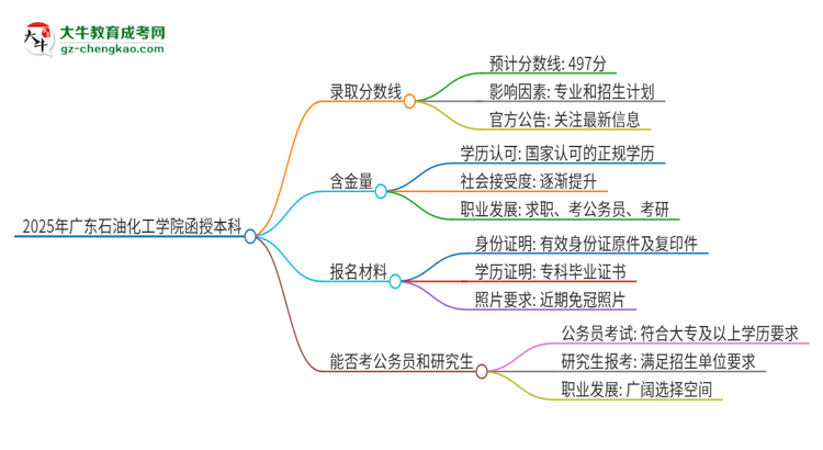 2025年廣東石油化工學(xué)院函授本科考多少分可以上？思維導(dǎo)圖