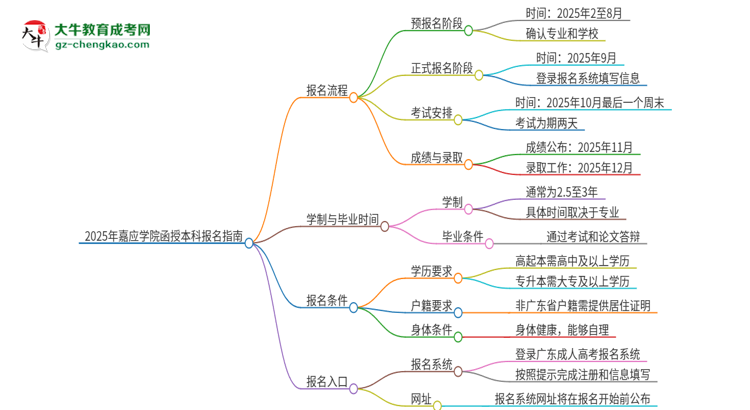 2025年嘉應(yīng)學(xué)院函授本科怎么報(bào)名？思維導(dǎo)圖