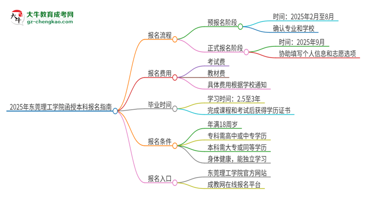 2025年東莞理工學(xué)院函授本科怎么報名？思維導(dǎo)圖