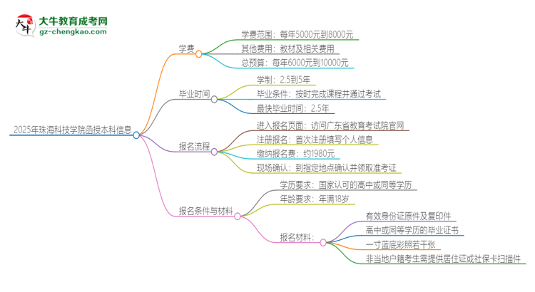 2025年珠?？萍紝W(xué)院函授本科學(xué)費(fèi)要多少？思維導(dǎo)圖