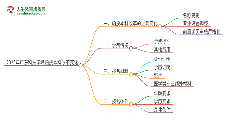 2025年廣東科技學(xué)院函授本科改革有哪些變化？思維導(dǎo)圖