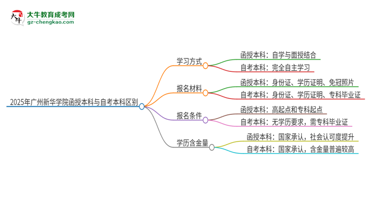 2025年廣州新華學院函授本科和自考有什么區(qū)別？思維導圖