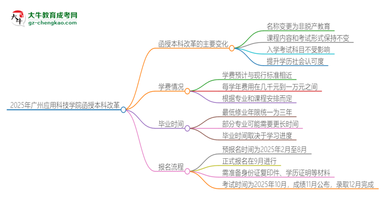 2025年廣州應(yīng)用科技學(xué)院函授本科改革有哪些變化？思維導(dǎo)圖