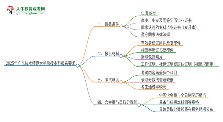2025年廣東技術(shù)師范大學(xué)的函授本科報(bào)名有什么要求？思維導(dǎo)圖