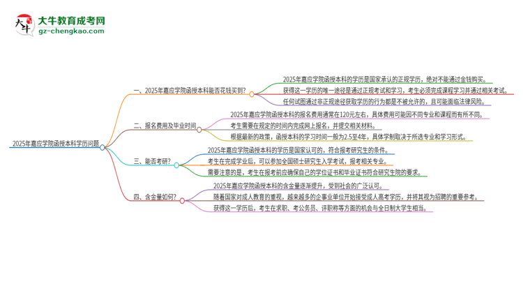 2025年嘉應(yīng)學(xué)院函授本科學(xué)歷能花錢(qián)買(mǎi)到嗎？思維導(dǎo)圖