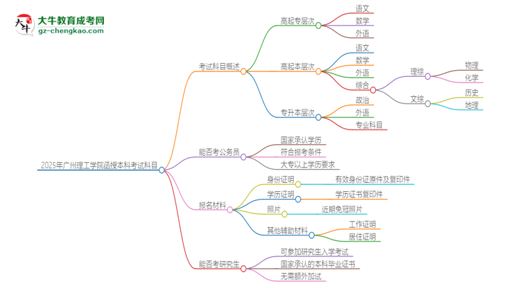 2025年廣州理工學(xué)院函授本科考試要考幾科？思維導(dǎo)圖