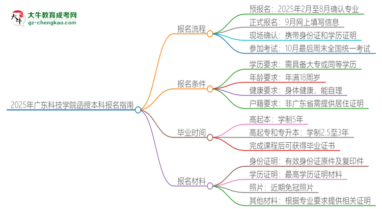 2025年廣東科技學(xué)院函授本科怎么報名？思維導(dǎo)圖