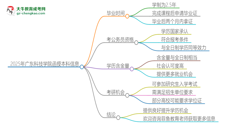 2025年廣東科技學(xué)院函授本科多久能拿證？思維導(dǎo)圖