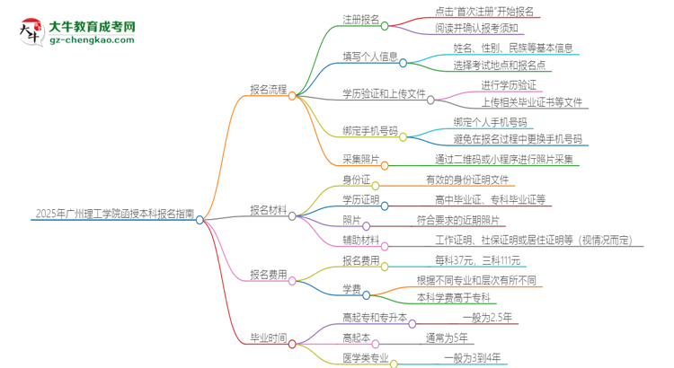 2025年廣州理工學院函授本科怎么報名？思維導圖