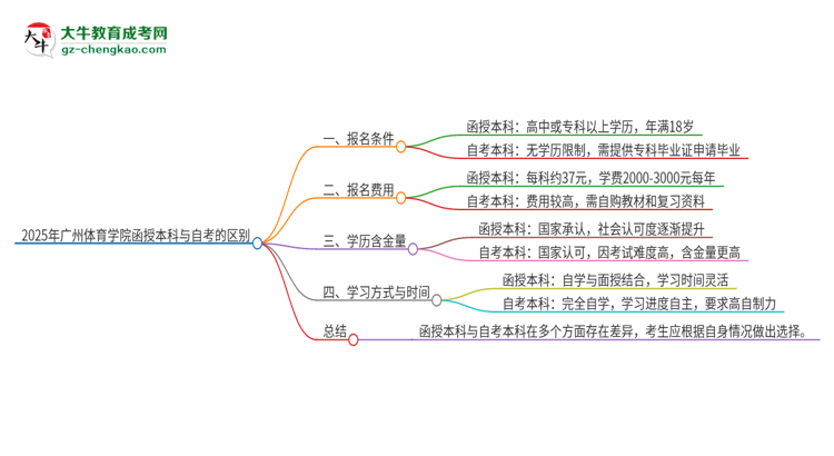 2025年廣州體育學(xué)院函授本科和自考有什么區(qū)別？思維導(dǎo)圖
