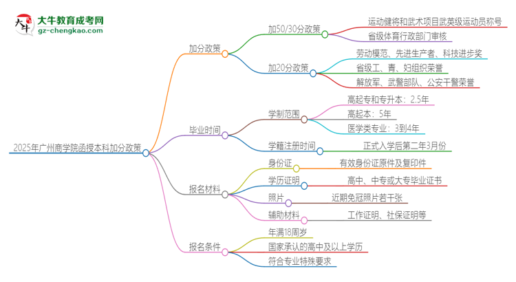 2025年廣州商學(xué)院函授本科有什么政策能加分？思維導(dǎo)圖