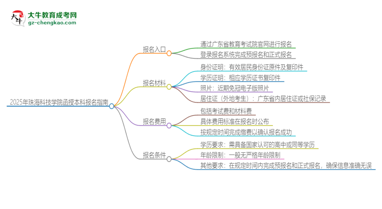 2025年珠?？萍紝W(xué)院函授本科怎么報(bào)名？思維導(dǎo)圖