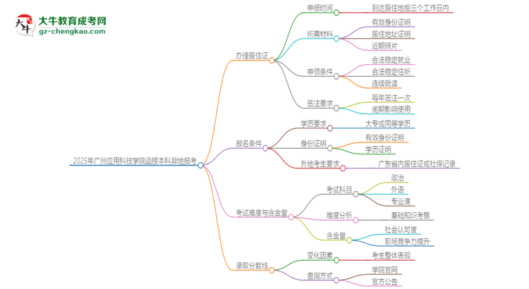 2025年廣州應(yīng)用科技學院函授本科異地報考怎么辦理居住證？思維導圖