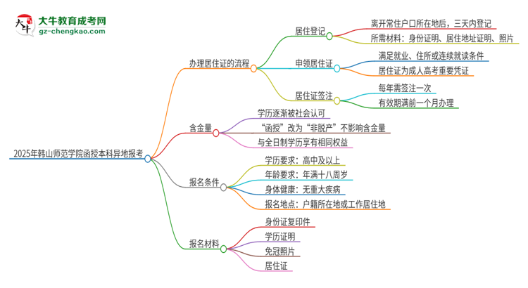 2025年韓山師范學(xué)院函授本科異地報(bào)考怎么辦理居住證？思維導(dǎo)圖