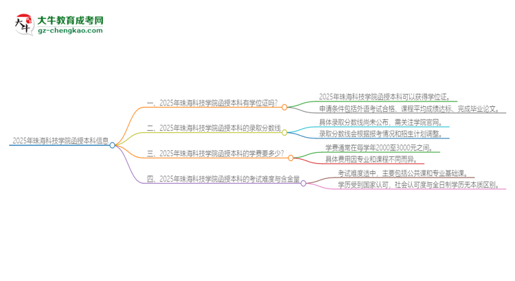 2025年珠?？萍紝W(xué)院函授本科畢業(yè)有學(xué)位證可以拿嗎？思維導(dǎo)圖
