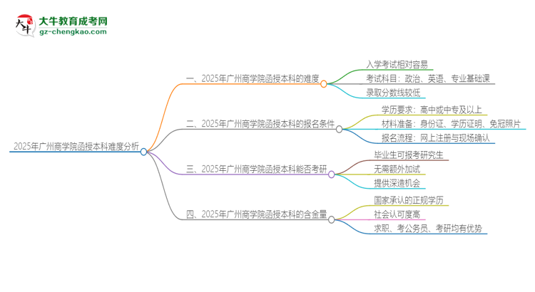 2025年廣州商學(xué)院函授本科的難度怎么樣？思維導(dǎo)圖