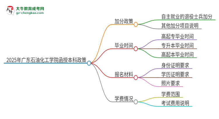 2025年廣東石油化工學(xué)院函授本科有什么政策能加分？思維導(dǎo)圖