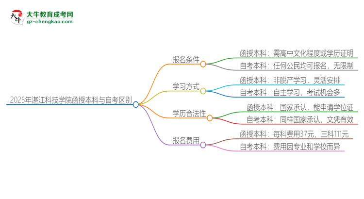 2025年湛江科技學(xué)院函授本科和自考有什么區(qū)別？思維導(dǎo)圖