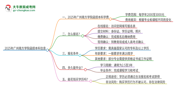 2025年廣州南方學(xué)院函授本科學(xué)費要多少？思維導(dǎo)圖