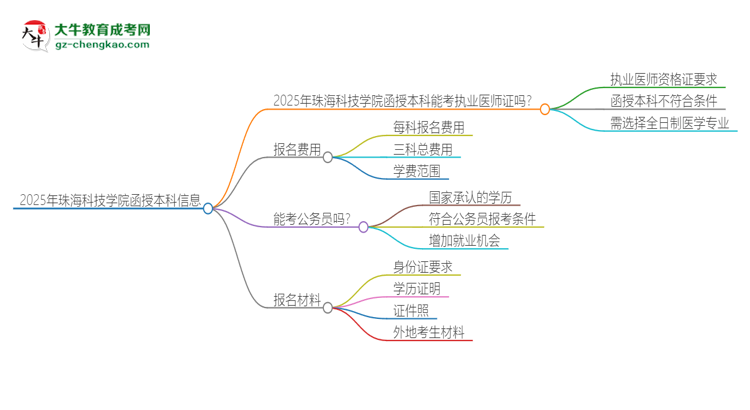2025年珠?？萍紝W(xué)院函授本科學(xué)歷能考執(zhí)業(yè)醫(yī)師證嗎？思維導(dǎo)圖