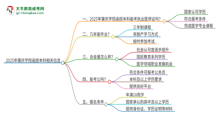 2025年肇慶學(xué)院函授本科學(xué)歷能考執(zhí)業(yè)醫(yī)師證嗎？思維導(dǎo)圖