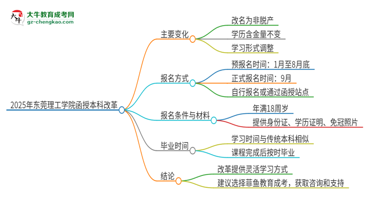 2025年?yáng)|莞理工學(xué)院函授本科改革有哪些變化？思維導(dǎo)圖