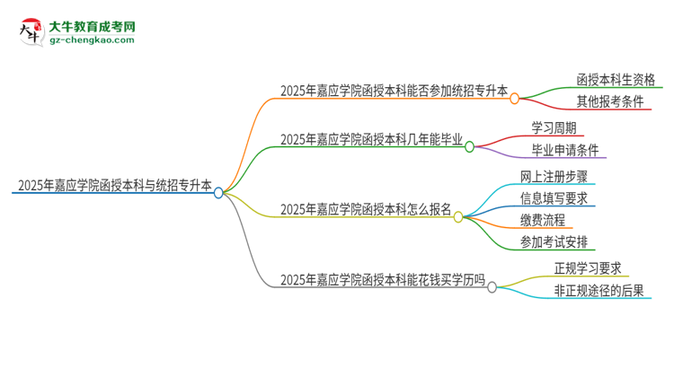 2025年嘉應學院函授本科學歷能參加統(tǒng)招專升本嗎？思維導圖