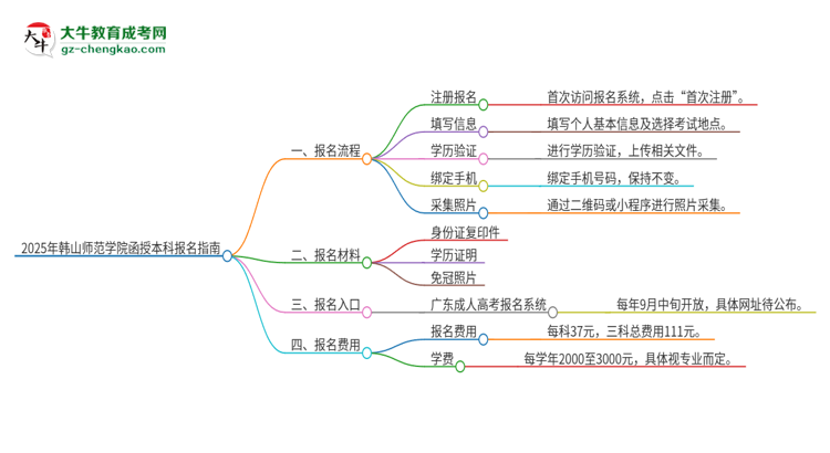 2025年韓山師范學(xué)院函授本科怎么報名？思維導(dǎo)圖
