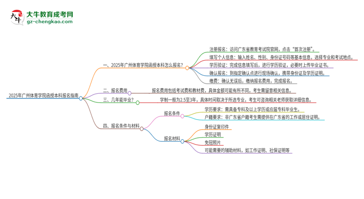 2025年廣州體育學(xué)院函授本科怎么報(bào)名？思維導(dǎo)圖