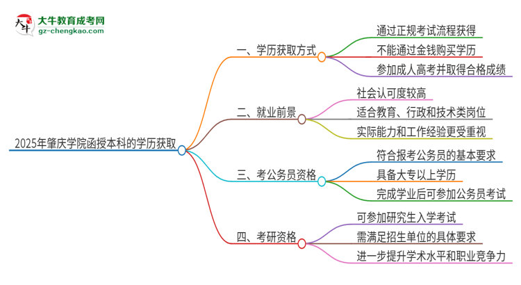 2025年肇慶學(xué)院函授本科學(xué)歷能花錢買到嗎？思維導(dǎo)圖