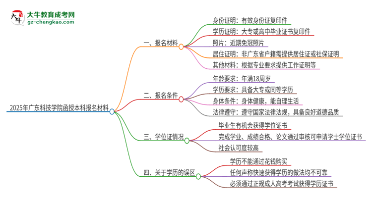 2025年廣東科技學(xué)院報名函授本科需要什么材料？思維導(dǎo)圖