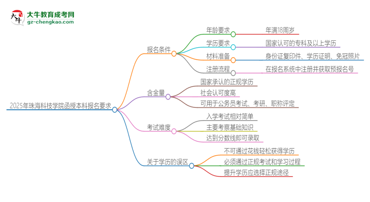 2025年珠?？萍紝W(xué)院的函授本科報名有什么要求？思維導(dǎo)圖