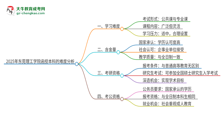 2025年?yáng)|莞理工學(xué)院函授本科的難度怎么樣？思維導(dǎo)圖