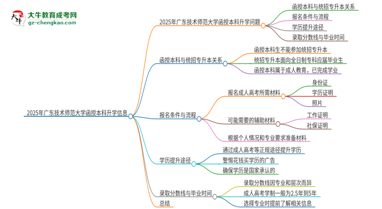 2025年廣東技術(shù)師范大學(xué)函授本科學(xué)歷能參加統(tǒng)招專升本嗎？思維導(dǎo)圖