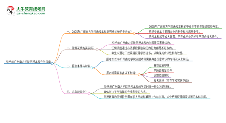 2025年廣州南方學(xué)院函授本科學(xué)歷能參加統(tǒng)招專升本嗎？思維導(dǎo)圖