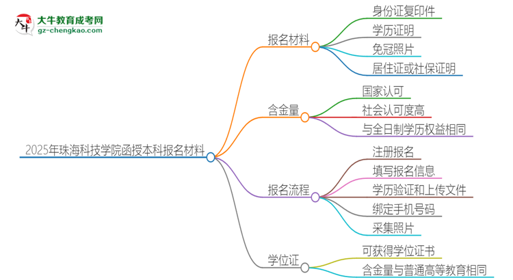 2025年珠海科技學(xué)院報(bào)名函授本科需要什么材料？思維導(dǎo)圖