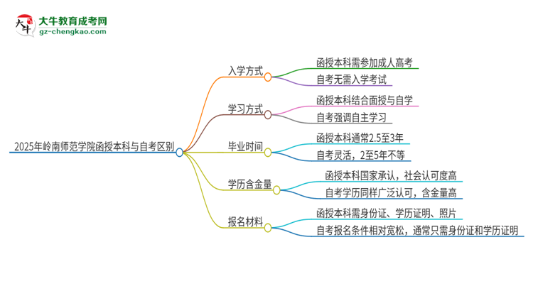 2025年嶺南師范學院函授本科和自考有什么區(qū)別？思維導圖