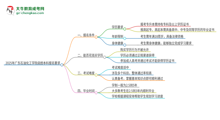 2025年廣東石油化工學(xué)院的函授本科報(bào)名有什么要求？思維導(dǎo)圖