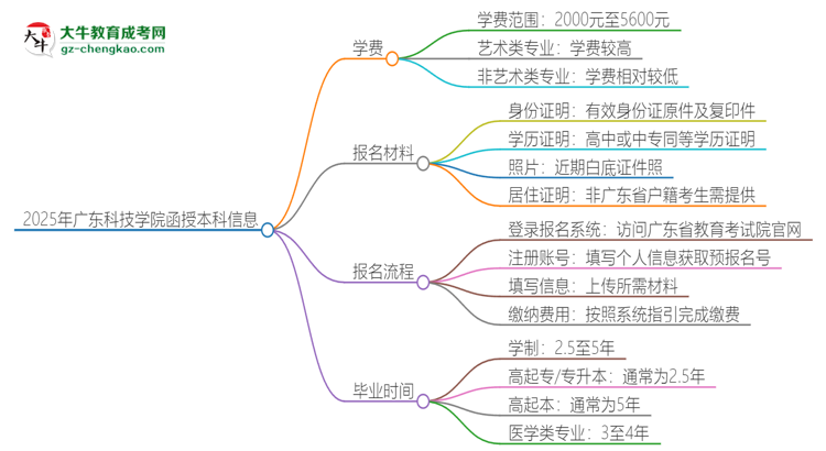 2025年廣東科技學(xué)院函授本科學(xué)費(fèi)要多少？思維導(dǎo)圖