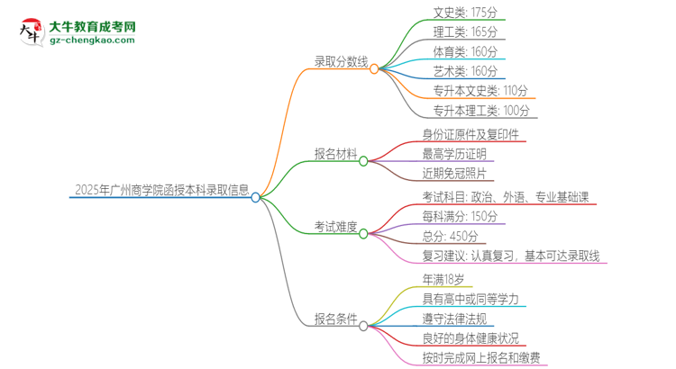2025年廣州商學(xué)院函授本科考多少分可以上？思維導(dǎo)圖