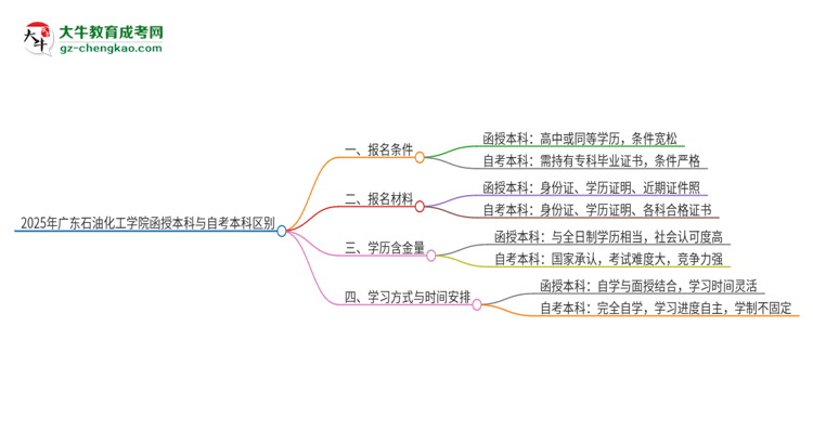 2025年廣東石油化工學院函授本科和自考有什么區(qū)別？思維導圖
